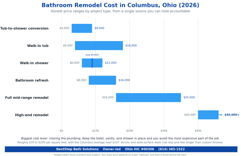 athroom remodel cost Columbus Ohio price ranges by project type infographic.