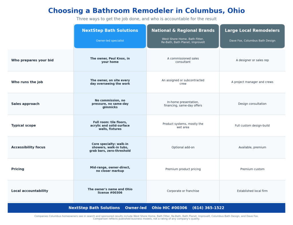 Bathroom Remodeling Companies Columbus Ohio