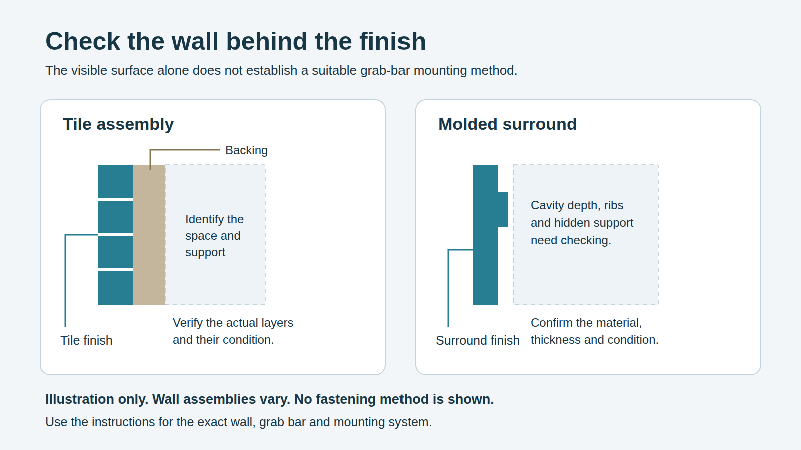 Conceptual comparison of tile and shower-surround wall layers before grab-bar installation