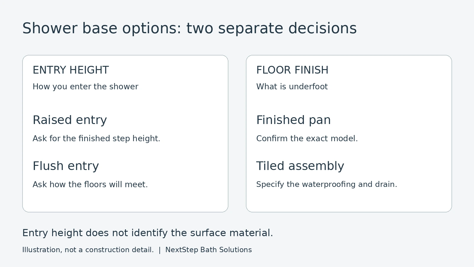 Illustration separating shower entry height from finished-pan and tiled-floor choices