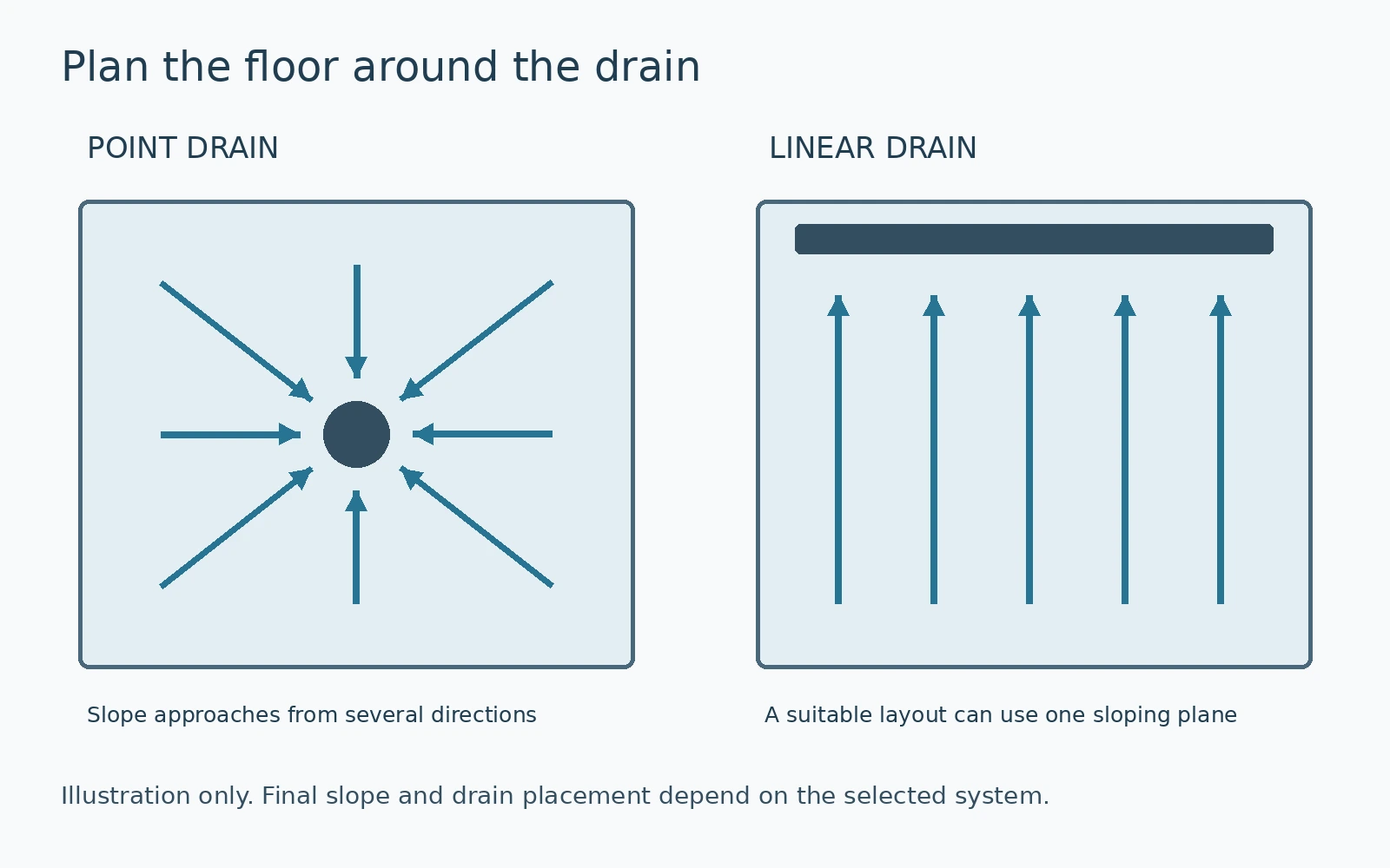 Diagram comparing floor slope toward a point drain and a wall-adjacent linear shower drain.